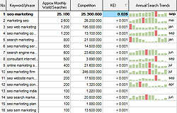 kei keyword effectiveness index