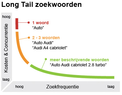 zoekwoord strategie top en long tail zoekwoorden